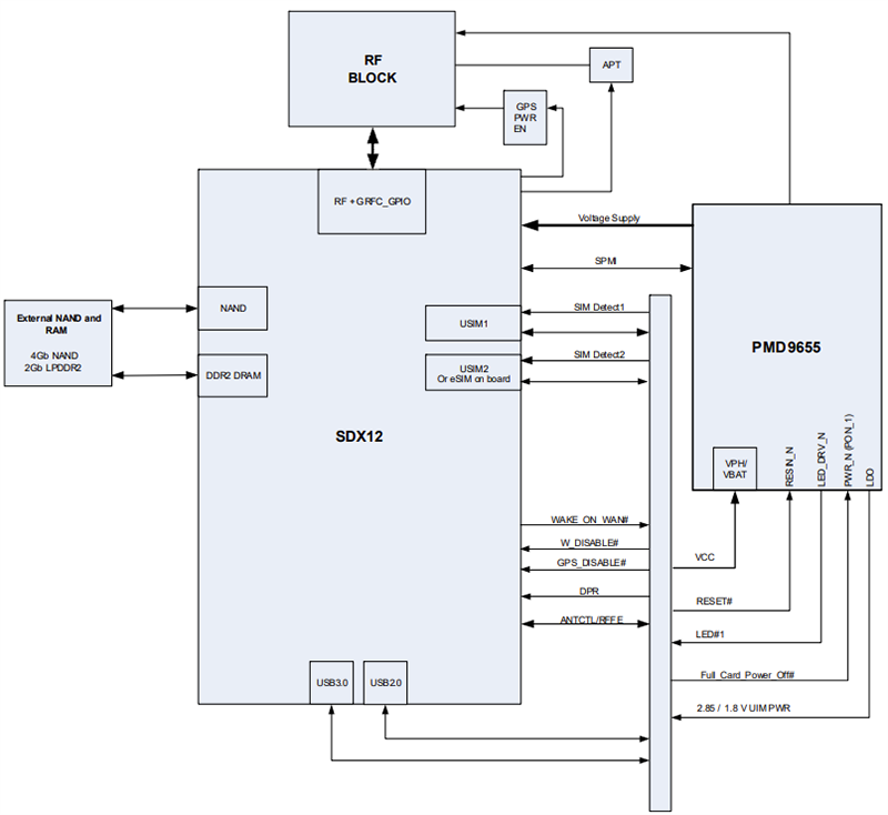 Schéma de principe - Sierra Wireless / Semtech Modules à IoT intégrés industriels EMx